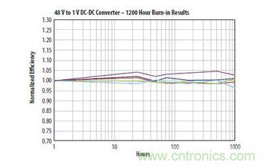 圖14:在40℃環境溫度和10A電流條件下使用兩個EPC1001 GaN晶體管的DC DC轉換器, 于連續工作1000小時后的結果