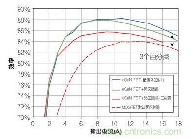 圖4：在12 V轉1.2V、1 MHz降壓轉換器，eGaN FET與MOSFET器件效率的比較