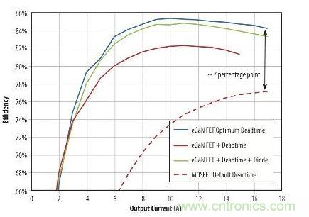 圖5：在19 V轉1.2V、1MHz降壓轉換器，eGaN FET與MOSFET器件效率的比較