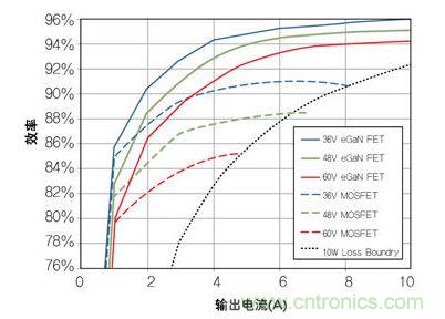 圖8：在36V- 60V轉12 V、500kHz 降壓轉換器，氮化鎵與MOSFET器件的效率比較