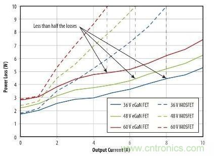 圖9：在36 V- 60V轉12 V、500kHz 降壓轉換器，氮化鎵與MOSFET器件的功率損耗比較