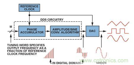 圖2.典型的DDS架構(gòu)和信號路徑(帶DAC)。
