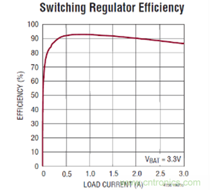 圖2:LTC4156 VOUT 效率隨負載電流變化的曲線