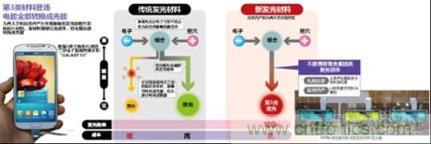 有機(jī)EL新材料：成本更低、發(fā)光效率更高