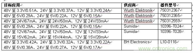 表 1:可與 LT8300 一起使用和現(xiàn)成有售的變壓器