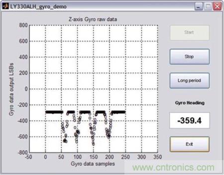 圖4:整圈順時針旋轉(zhuǎn)的單軸陀螺儀