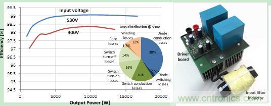 圖 3. 48 kHz 時的效率和驅動損耗,以及原型圖