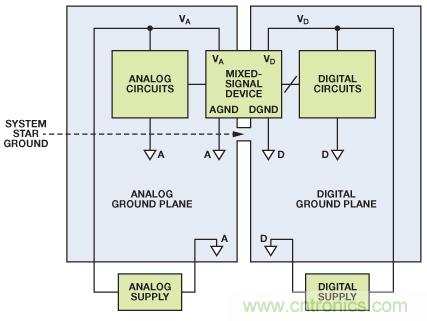 圖8. 混合信號IC接地:單個PCB(典型評估/測試板)。