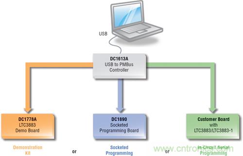 圖 3:采用 LTpowerPlay 軟件的完整開發(fā)平臺