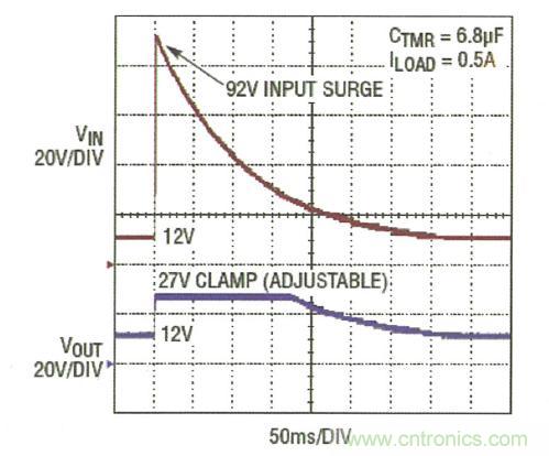 圖3:LTC4364 將輸出調(diào)節(jié)在 27V,而負(fù)載電路面對一個 92V 輸入尖峰可繼續(xù)運作