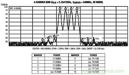 圖3 MAX5879 4載波GSM性能測試,940MHz和2.3Gsps(第一奈奎斯特頻帶)