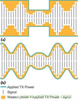 圖2采用平均功率追蹤器(a)的功率損失與采用功率包絡(luò)追蹤器(b)的功率節(jié)省量對(duì)比。