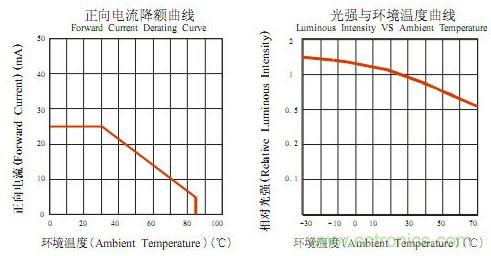 工作溫度-30&deg;～+80&deg;的二極管的電流光強(qiáng)與溫度曲線