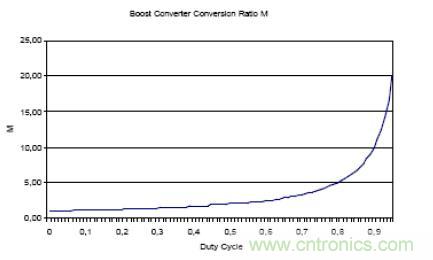 圖 3 升壓轉(zhuǎn)換器的可變轉(zhuǎn)換增益 M
