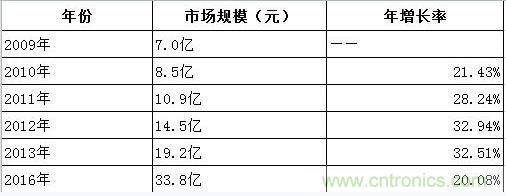 圖1:2013-2016年中國超級電容器市場規模預測(單位:人民幣)