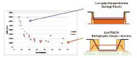 圖6:可有效平衡這兩種參數(shù)的一些新上市FET的導(dǎo)通電阻和柵極電荷對(duì)比圖