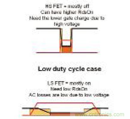 圖7:低占空比設(shè)計(jì)的高側(cè)和低側(cè)FET功耗