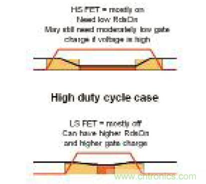 圖8:高占空比設(shè)計(jì)的高側(cè)和低側(cè)FET 功耗
