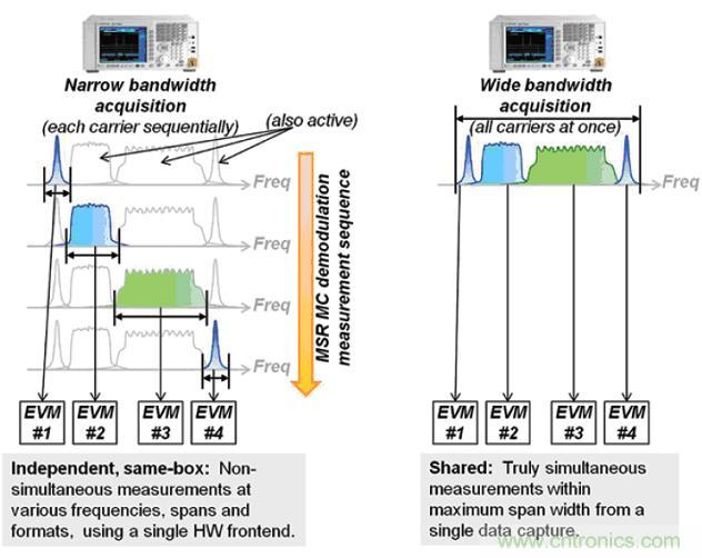 安捷倫教你:輕松應(yīng)對多標準無線電基站發(fā)射機測試挑戰(zhàn)