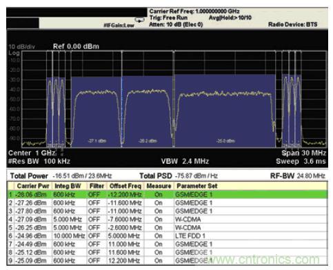 安捷倫教你:輕松應(yīng)對多標準無線電基站發(fā)射機測試挑戰(zhàn)