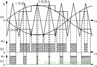 圖9 正弦脈寬調制波形
