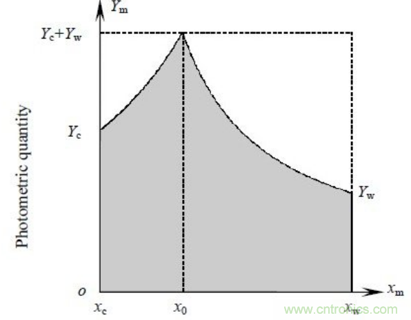 一種新型的兩通道PWM的LED調光調色方法:圖1