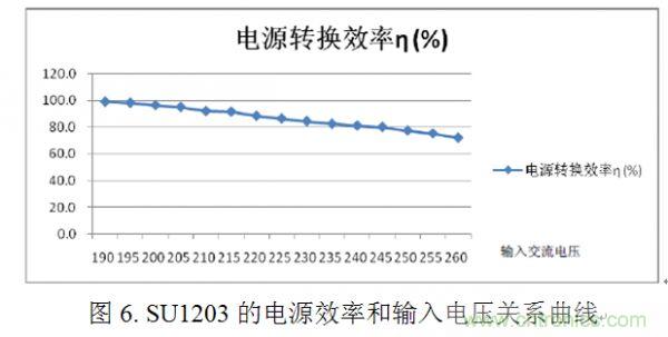 專家講解:全面剖析無電解電容LED光引擎方案