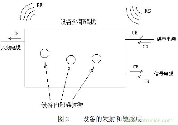 搞定EMC的兩大關(guān)鍵:元器件選型和PCB的EMC設(shè)計