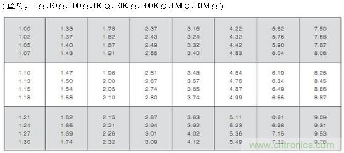 工程師經驗:設計中片式電阻的選擇應注意哪些事項?