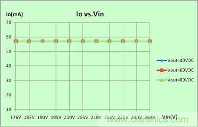 推薦:一款高效率3W LED非隔離球泡燈驅動方案