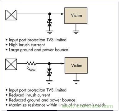 簡單的限壓電壓可以提供過壓保護,但可能導致浪涌電流問題。浪涌電流應該被限制,而信號應該保持相對局部地的穩(wěn)定性