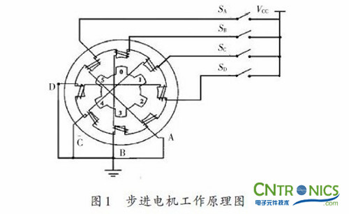 實用技術:利用FPGA技術設計設計步進電機系統(tǒng)