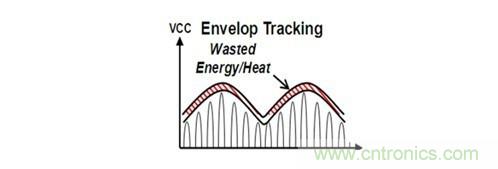 你想不到的絕活:給手持設備射頻功率放大器充電的方法
