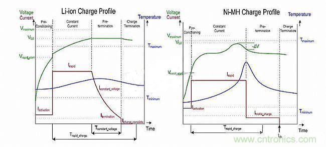 頭腦風暴:靈活的電池充電系統設計探討