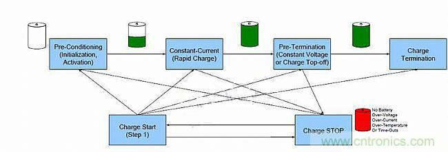 頭腦風暴:靈活的電池充電系統設計探討
