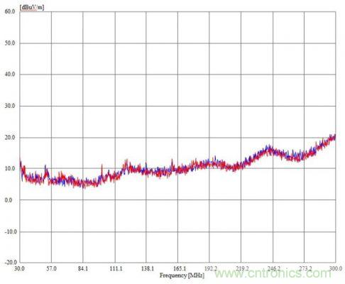 巧用Silent Switcher&trade; 設計降低EMI并改善效率