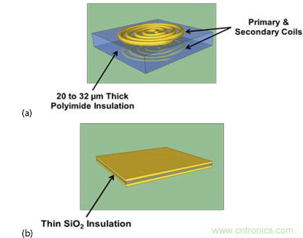  (a) 帶厚聚酰亞胺絕緣層的互感器，電流脈沖產(chǎn)生磁場(chǎng)，在另一個(gè)線圈中感生電流；(b) 帶薄SiO2絕緣層的電容，利用低電流電場(chǎng)將數(shù)據(jù)耦合到隔離柵的另一端。