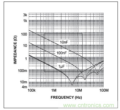 三個電容的自激頻率(曲線的最低點)，圖示表明，電容的性能并不完全一致。在左側，當曲線(阻抗)向下移動時，電容表現為電容。當達到其最低點時，電容呈現為電感(ESL)，不再是有效的去耦電容