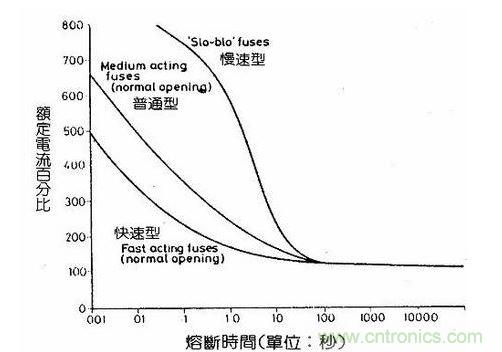 圖二 保險絲熔斷時間示意圖