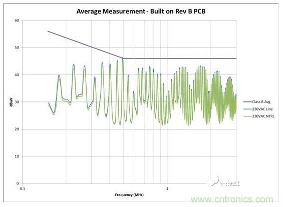 從電路板布局進(jìn)行 EMI 掃描，其中 AC 輸入與開(kāi)關(guān)電路距離較近