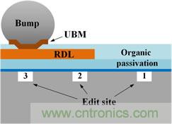 透過獨特的前處理工法,任何被錫球(site-3)、RDL(site-2)、或有機謢層(site-1)遮蓋的區域都能順利完成FIB線路修補。