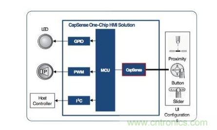 汽車信息娛樂面板中HMI系統的系統級方框圖