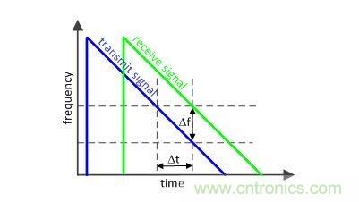 定時決定一切:如何使用部分 PLL 創建調制波形
