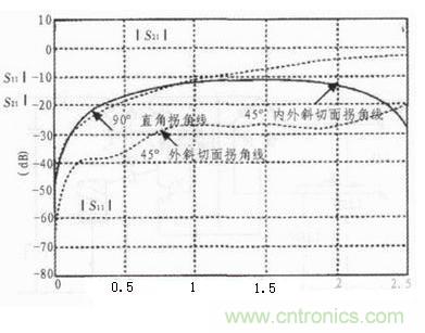 解析PCB電路設計中布線的EMC
