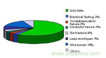 圖1:靜電破壞成為半導體設備失效的第一殺手