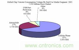 圖9:多層壓敏電阻的主要應用領域