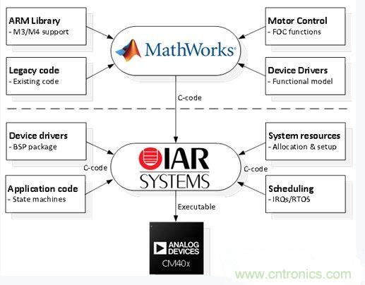詳述基于模型的高級電機控制系統設計