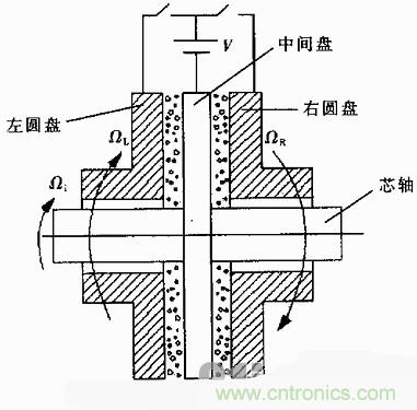 技術解析:基于虛擬儀器的圓盤式電流變傳動機構的動態分析