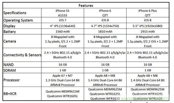 圖6 蘋果Phone 5S、iPhone 6與iPhone 6 Plus 的規格比較(以32GB NAND版本作為比較標準)