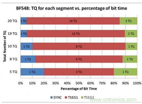 技術分享:優化CAN節點位時序以適應數字隔離器傳播延遲